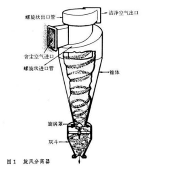 旋風(fēng)分離器